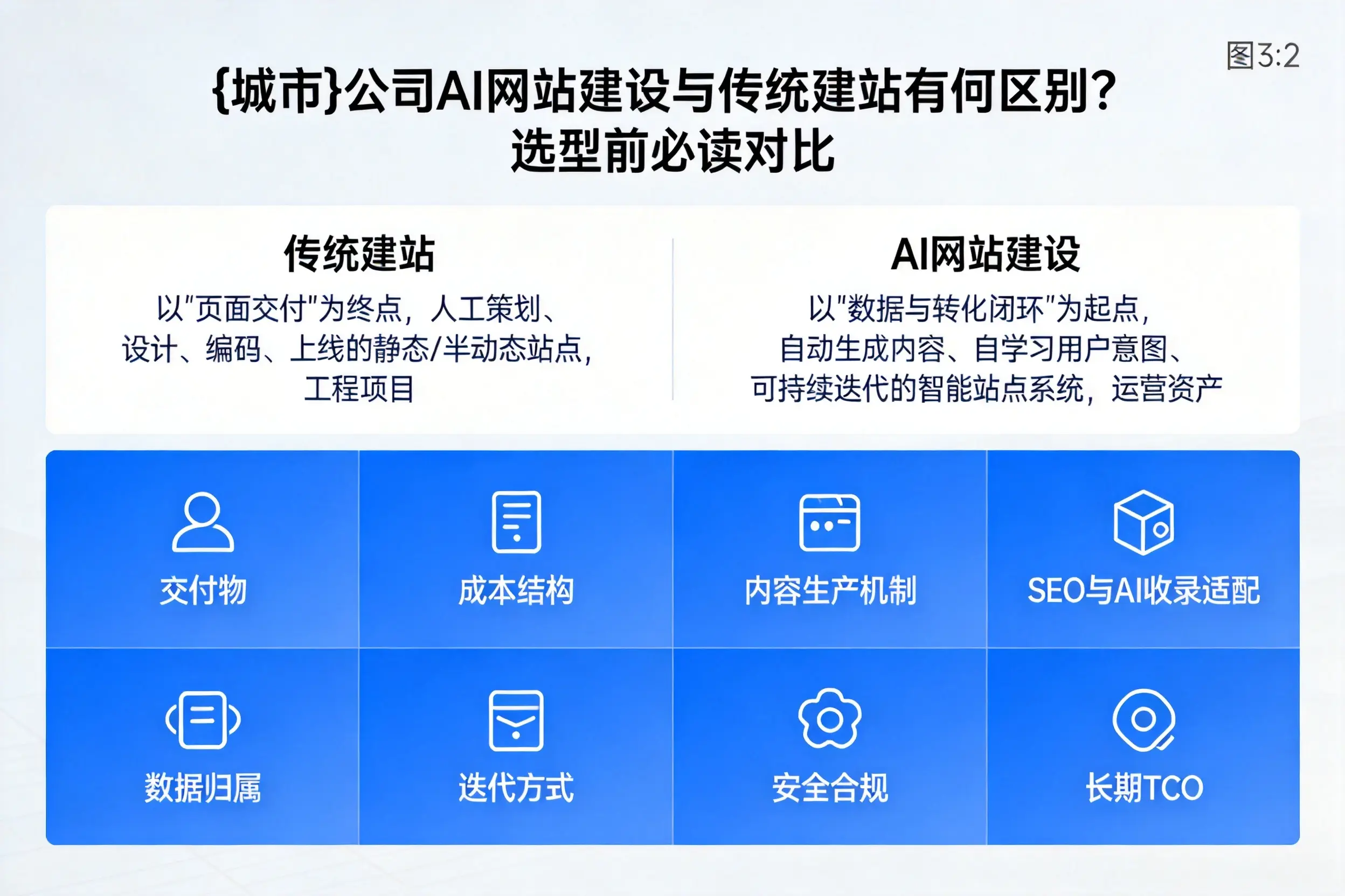 襄阳公司AI网站建设与传统建站有何区别？选型前必读对比