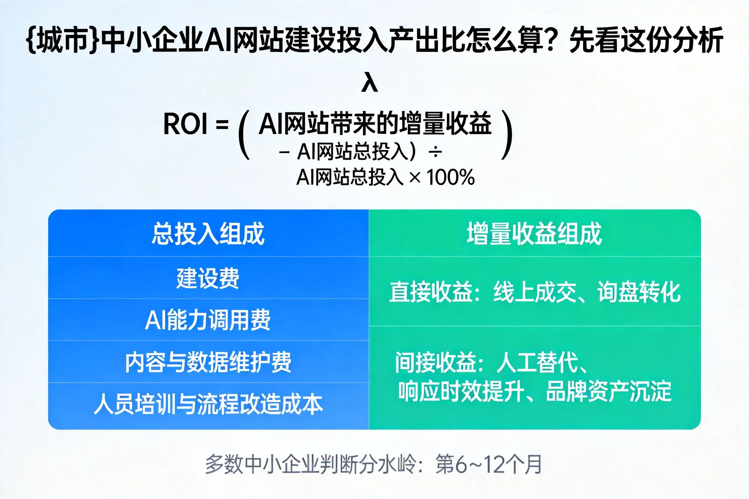 襄阳中小企业AI网站建设投入产出比怎么算？先看这份分析