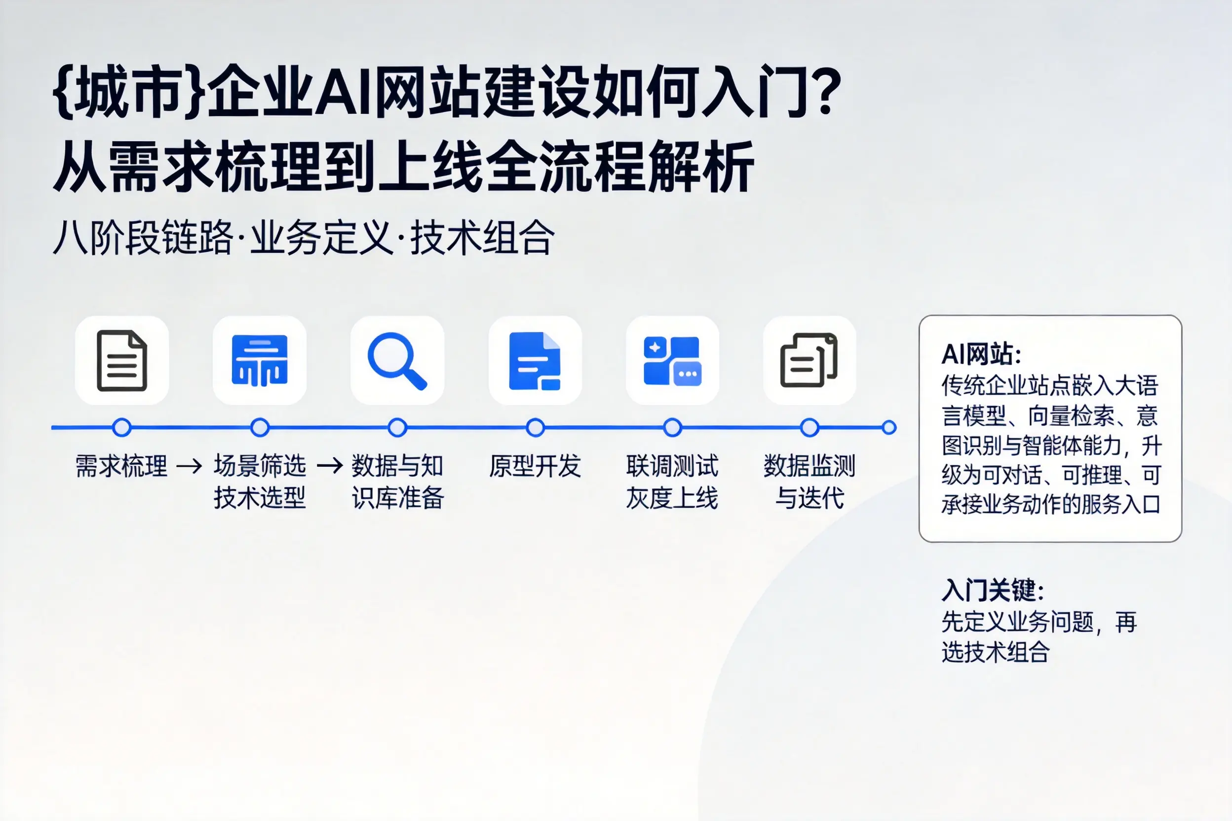 襄阳企业AI网站建设如何入门？从需求梳理到上线全流程解析