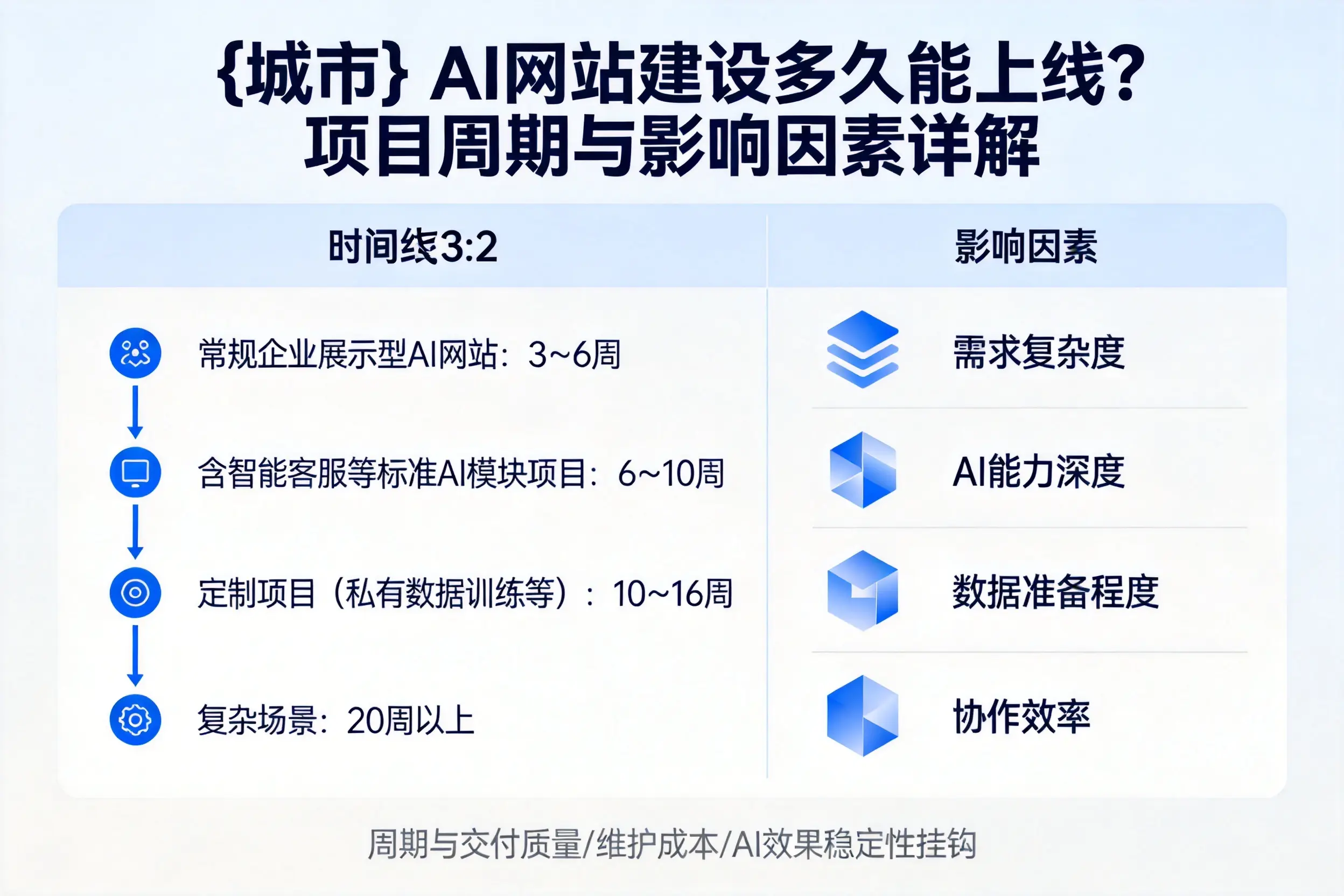 襄阳AI网站建设多久能上线？项目周期与影响因素详解