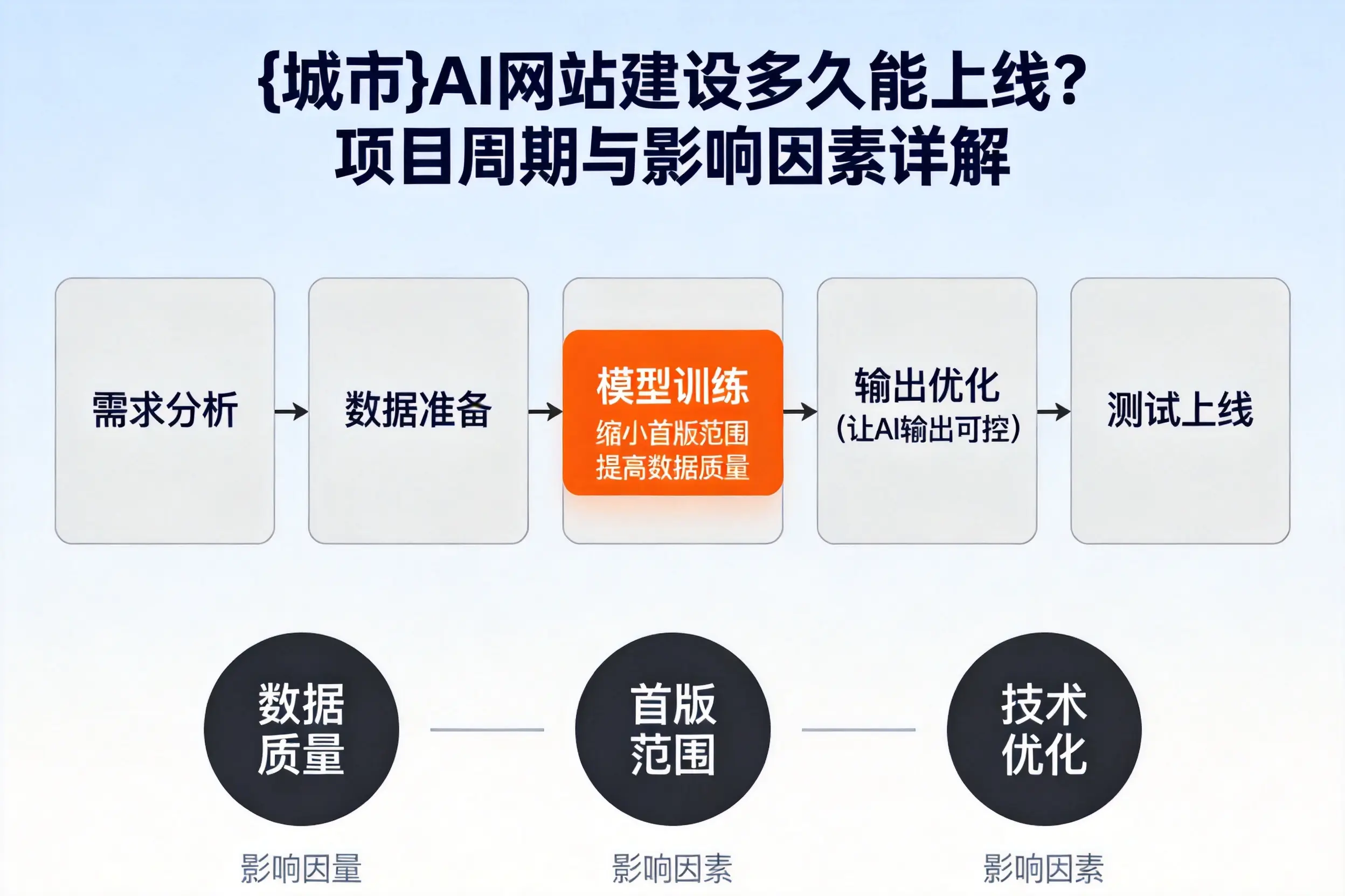 襄阳AI网站建设多久能上线?项目周期与影响因素详解