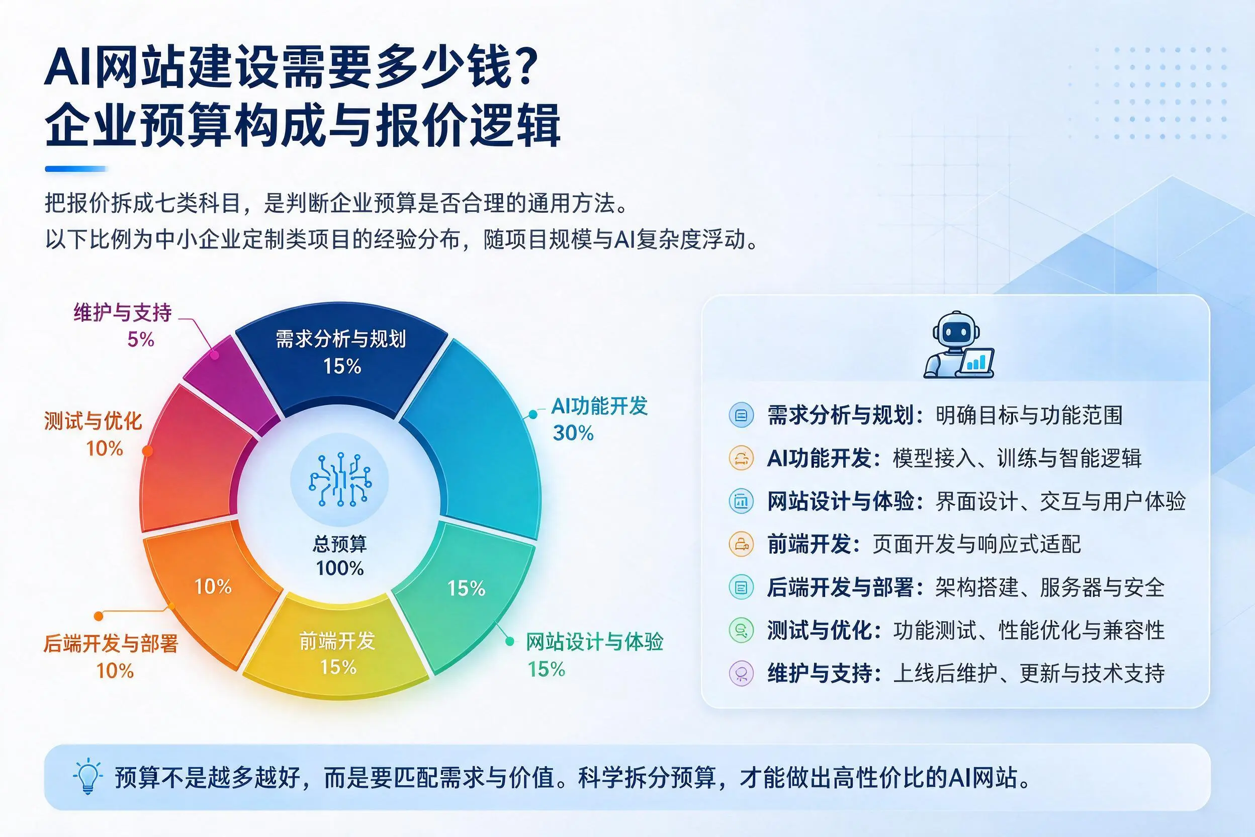 AI网站建设需要多少钱?襄阳企业预算构成与报价逻辑