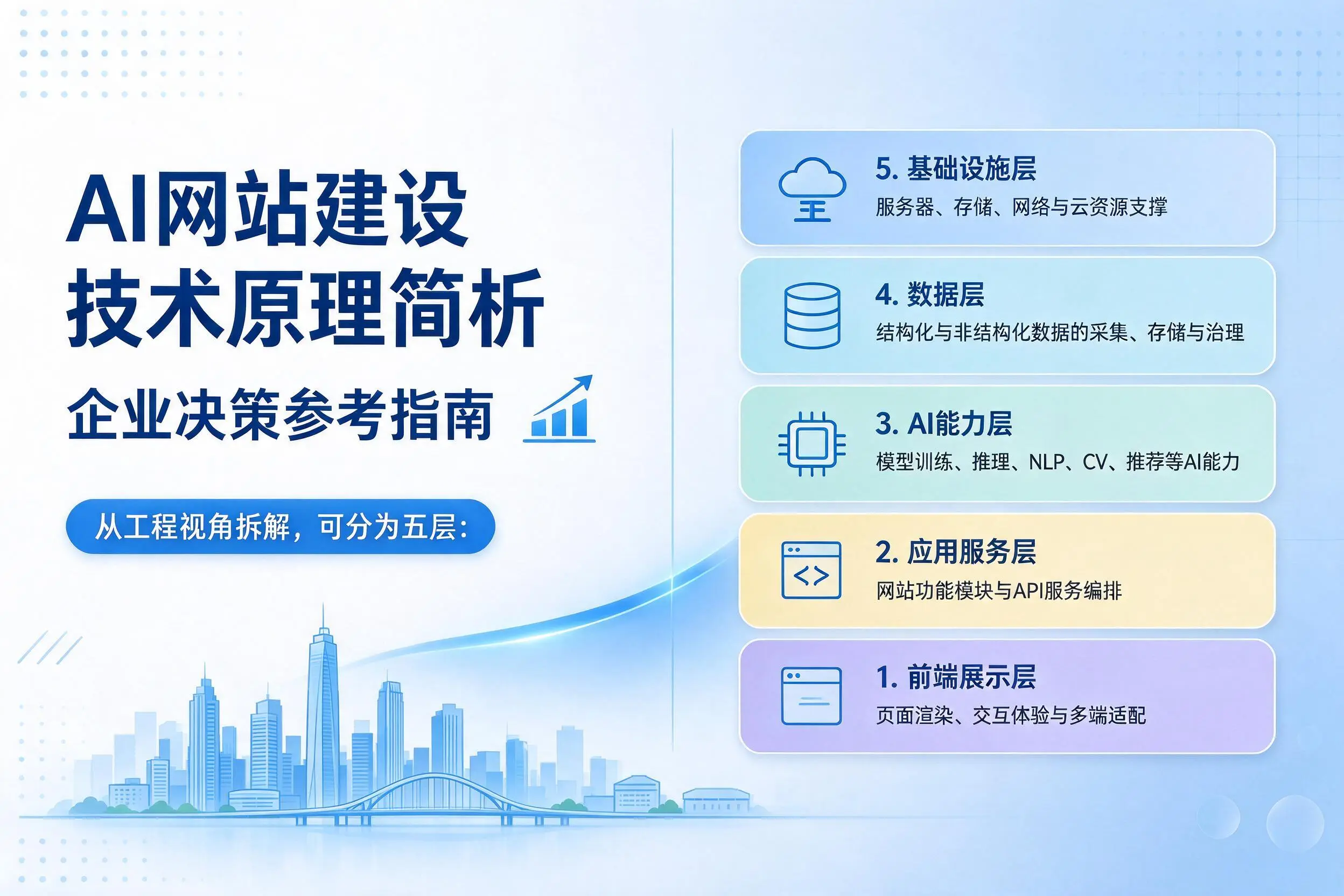 AI网站建设技术原理简析,襄阳企业决策参考指南