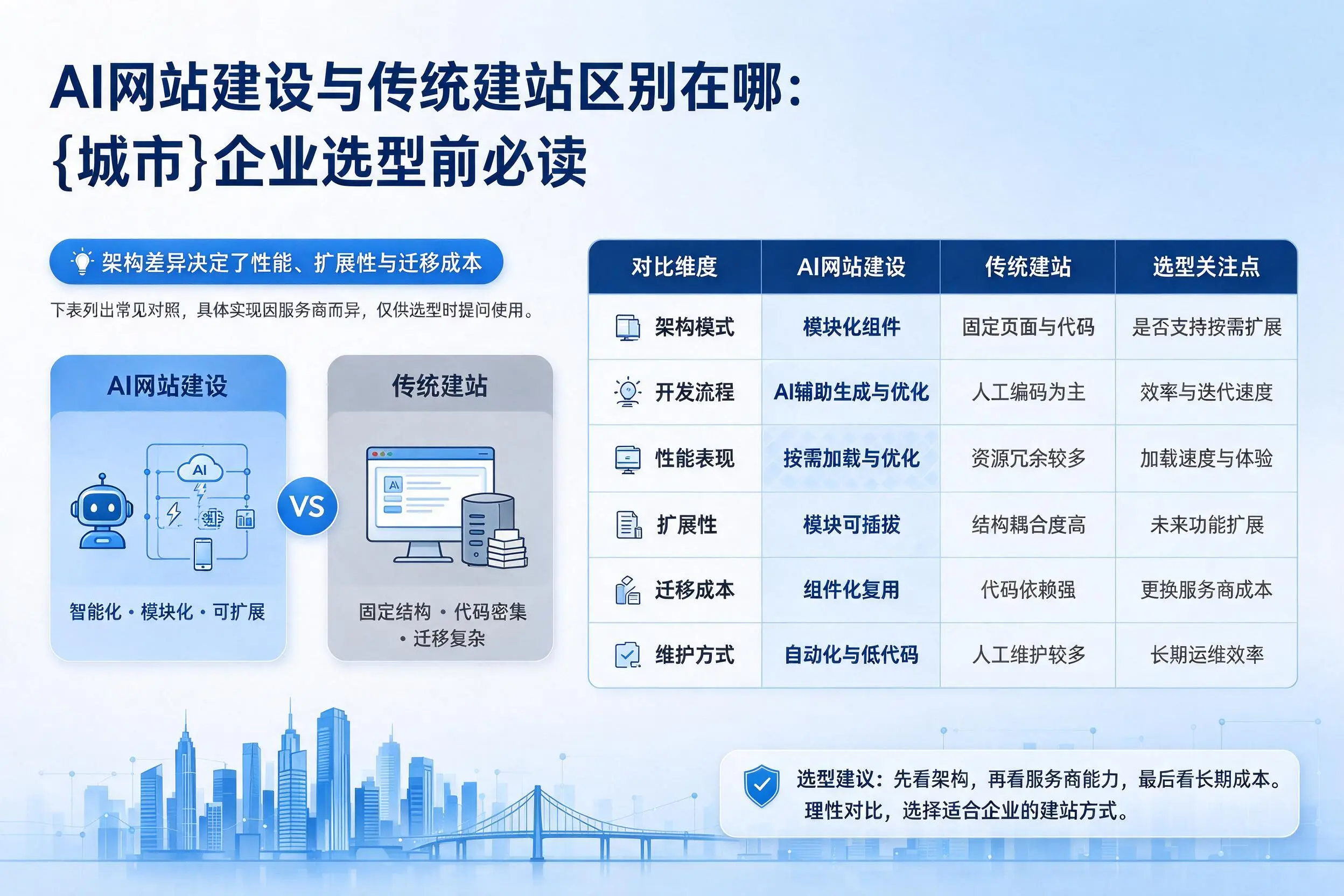 AI网站建设与传统建站区别在哪:襄阳企业选型前必读