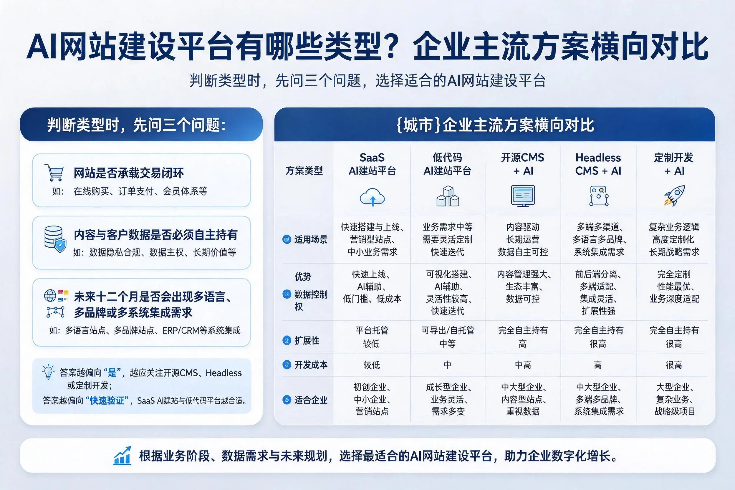 AI网站建设平台有哪些类型?襄阳企业主流方案横向对比