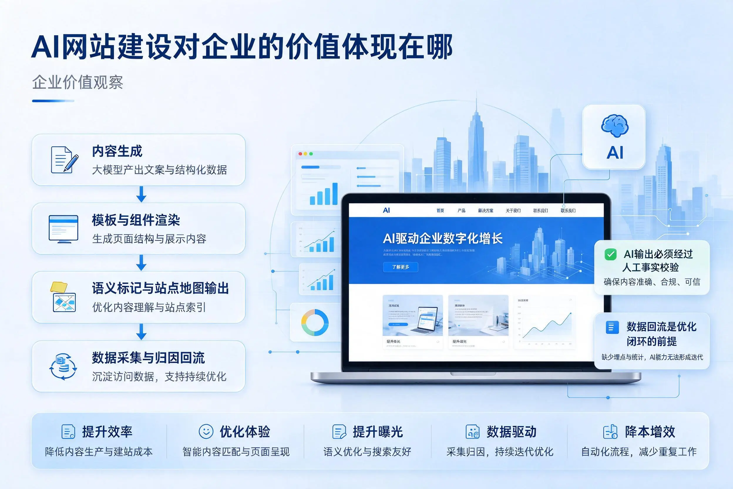 AI网站建设对企业的价值体现在哪,襄阳实践观察